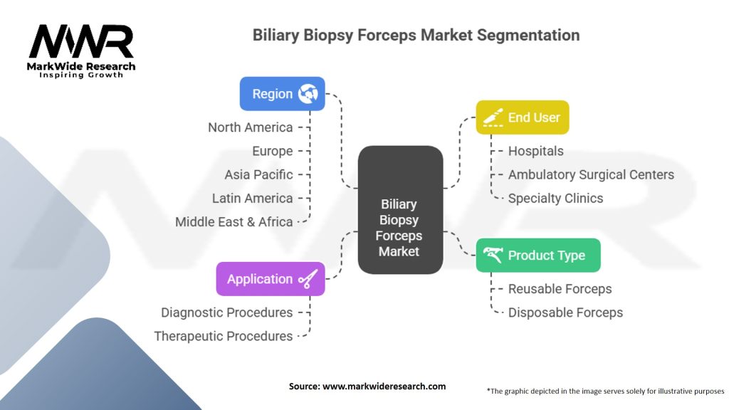 Biliary Biopsy Forceps Market Segmentation