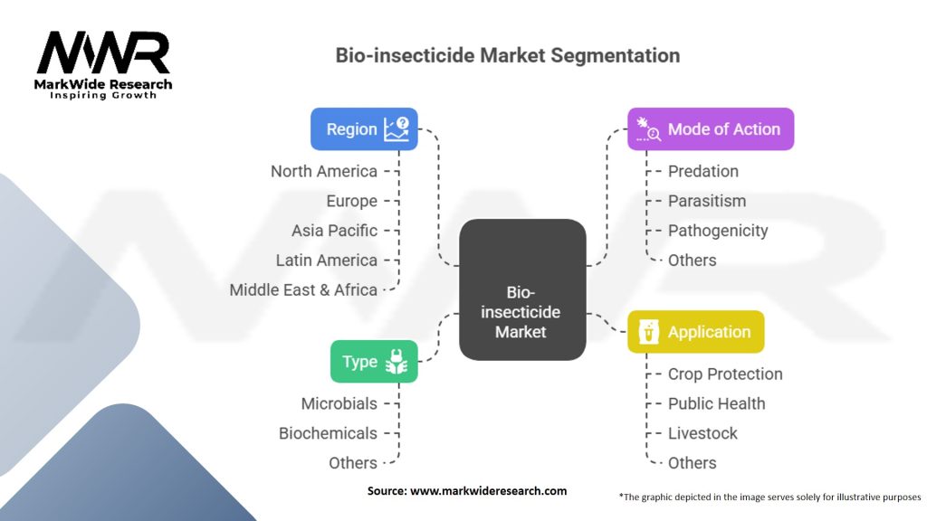 Bio-insecticide Market