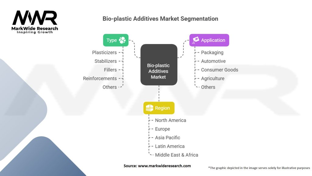 Bio-plastic Additives Market