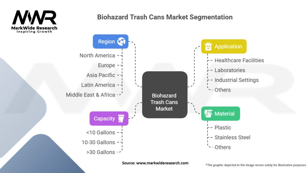Biohazard Trash Cans Market Segmentation