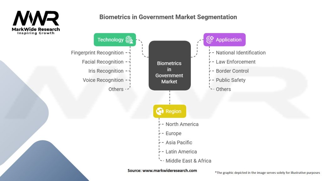 Biometrics in Government Market Segmentation