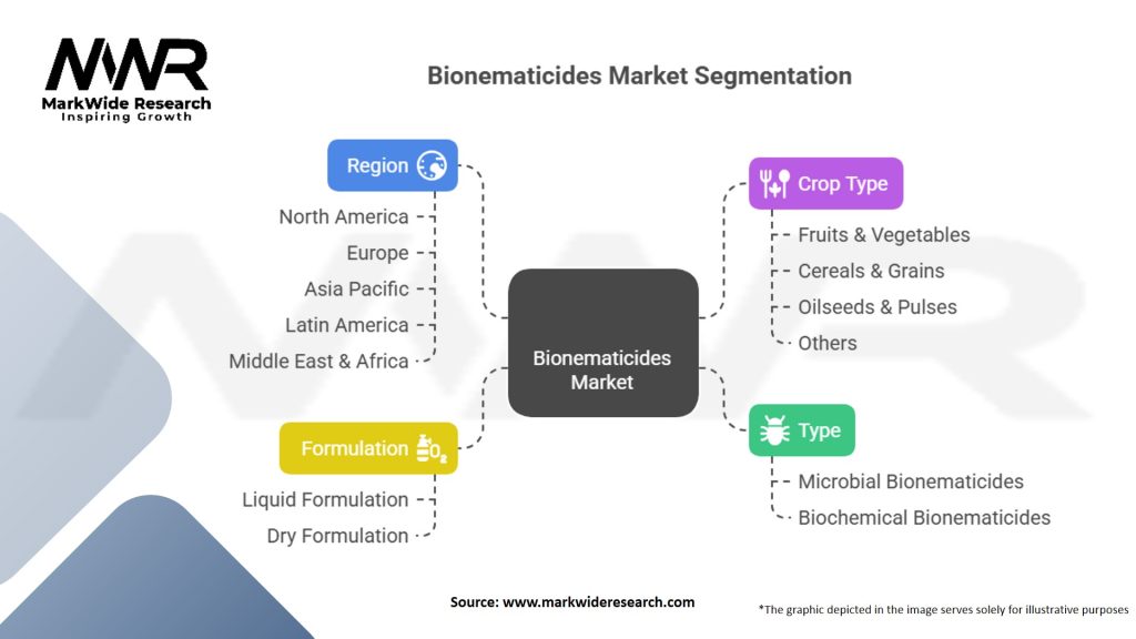 Bionematicides Market