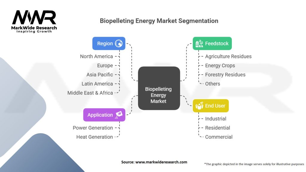 Biopelleting Energy Market Segmentation