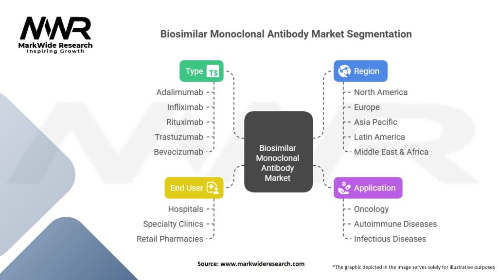 Biosimilar Monoclonal Antibody Market