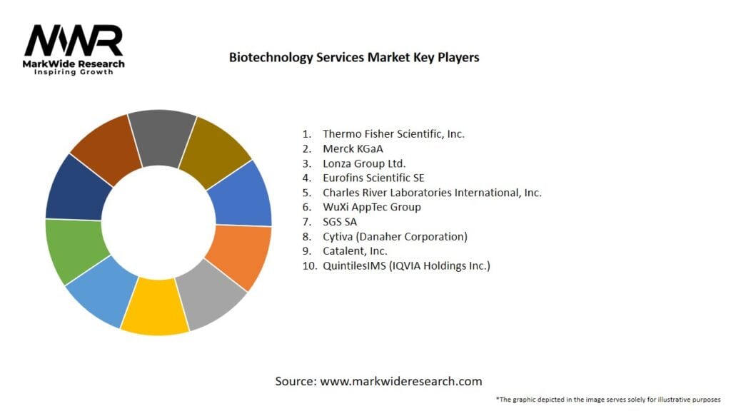 Biotechnology Services Market