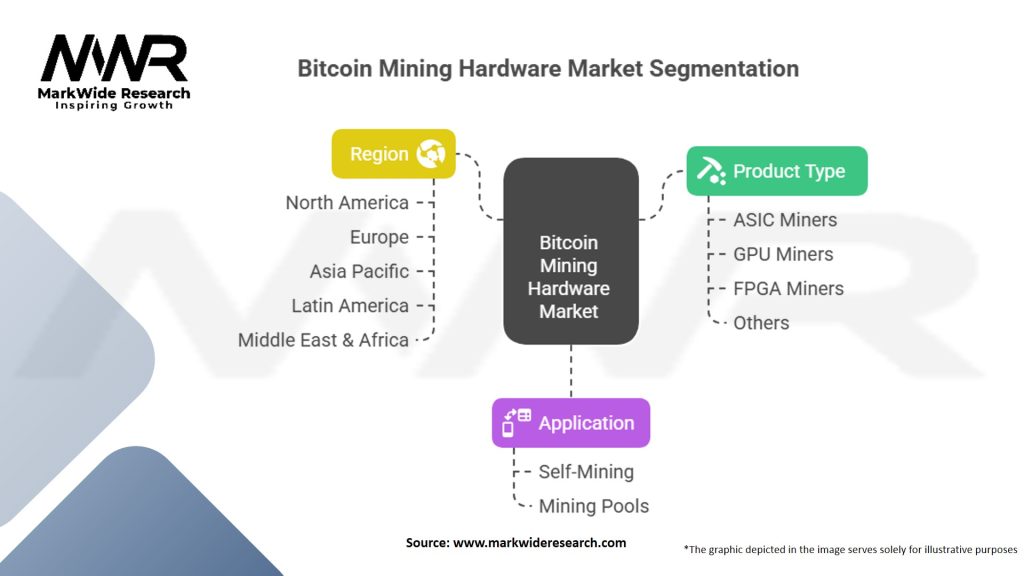 Bitcoin Mining Hardware Market Segmentation