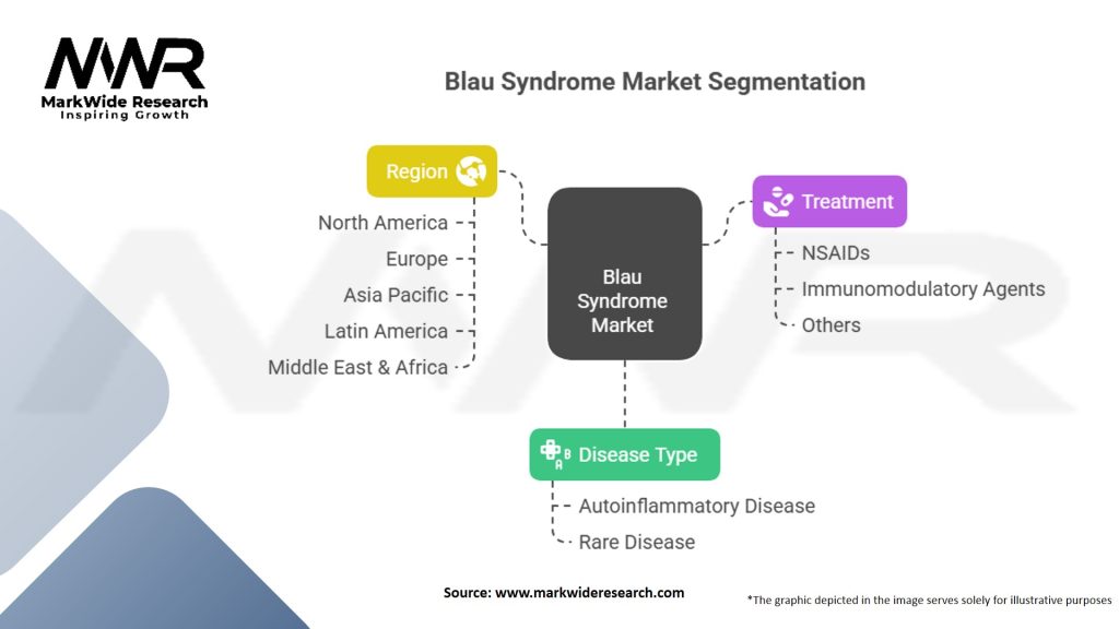 Blau Syndrome Market Segmentation