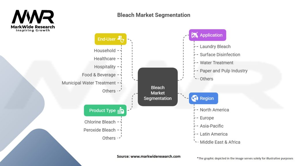 Bleach Market Segmentation