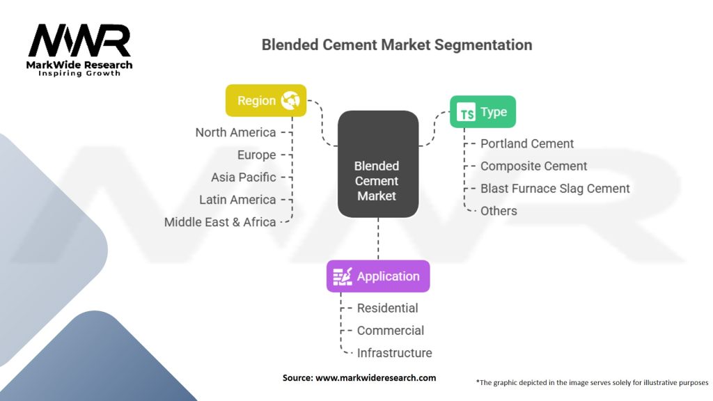 Blended Cement Market