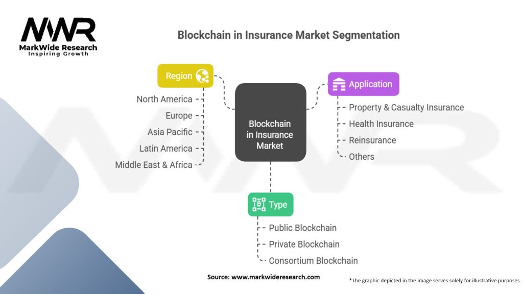 Blockchain in Insurance Market Segmentation