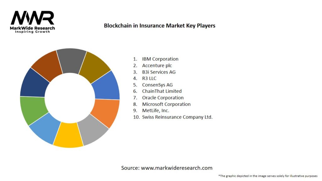 Blockchain in Insurance Market Key Players