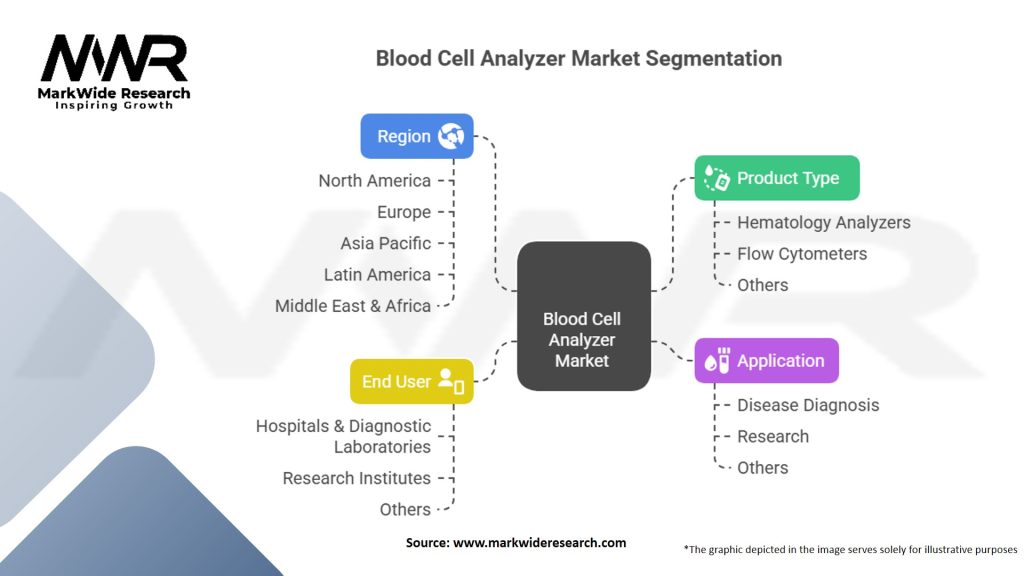 Blood Cell Analyzer Market