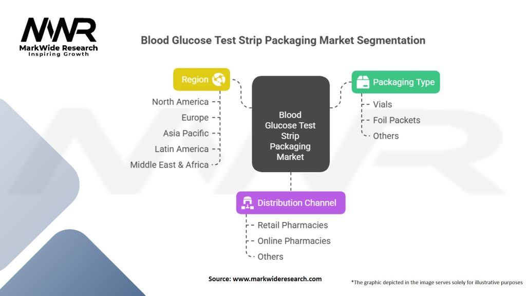 Blood Glucose Test Strip Packaging Market Segmentation