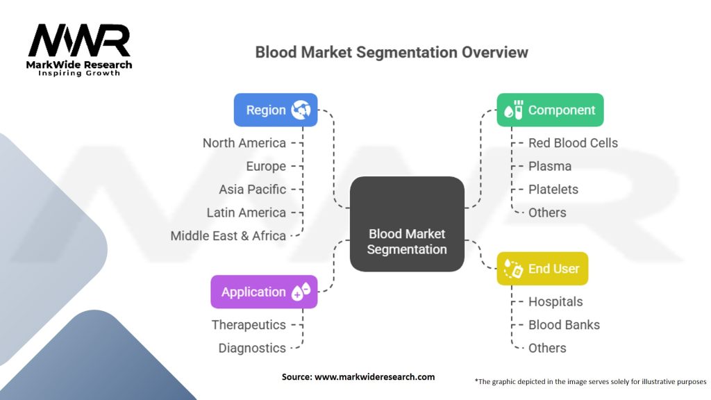 Blood Market Segmentation