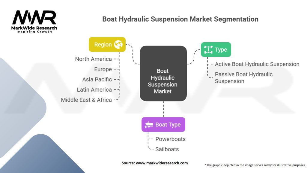 Boat Hydraulic Suspension Market Segmentation