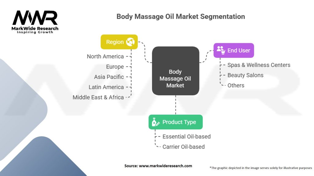Body Massage Oil Market