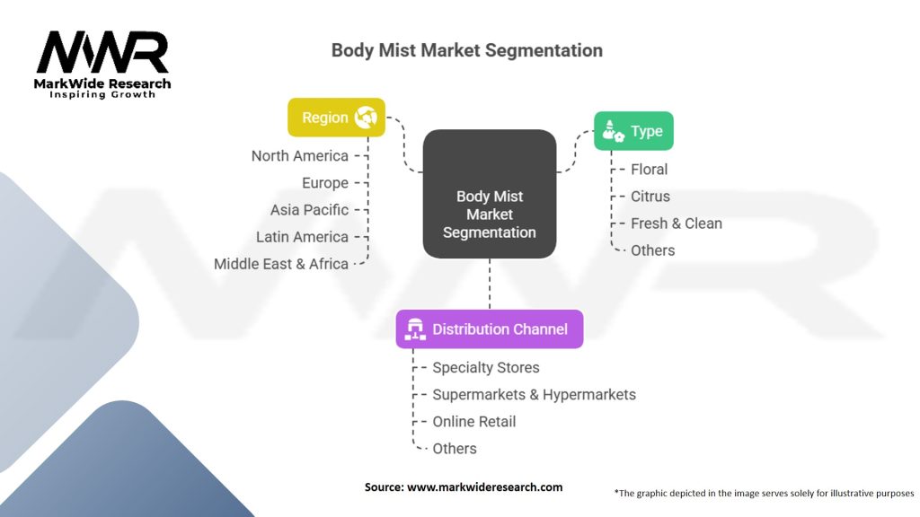 Body Mist Market Segmentation