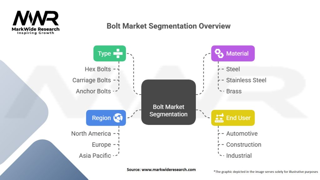 Bolt (Fastener) Market Segmentation