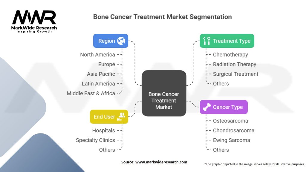 Bone Cancer Treatment Market Segmentation