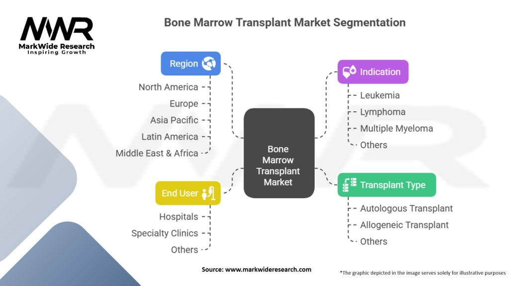 Bone Marrow Transplant Market Segmentation