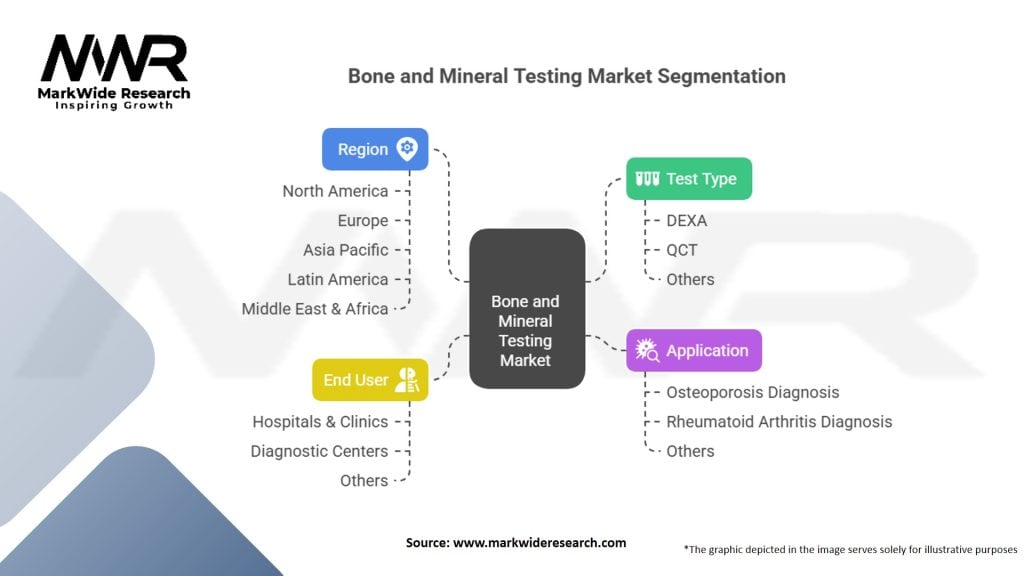 Bone and Mineral Testing Market Segmentation