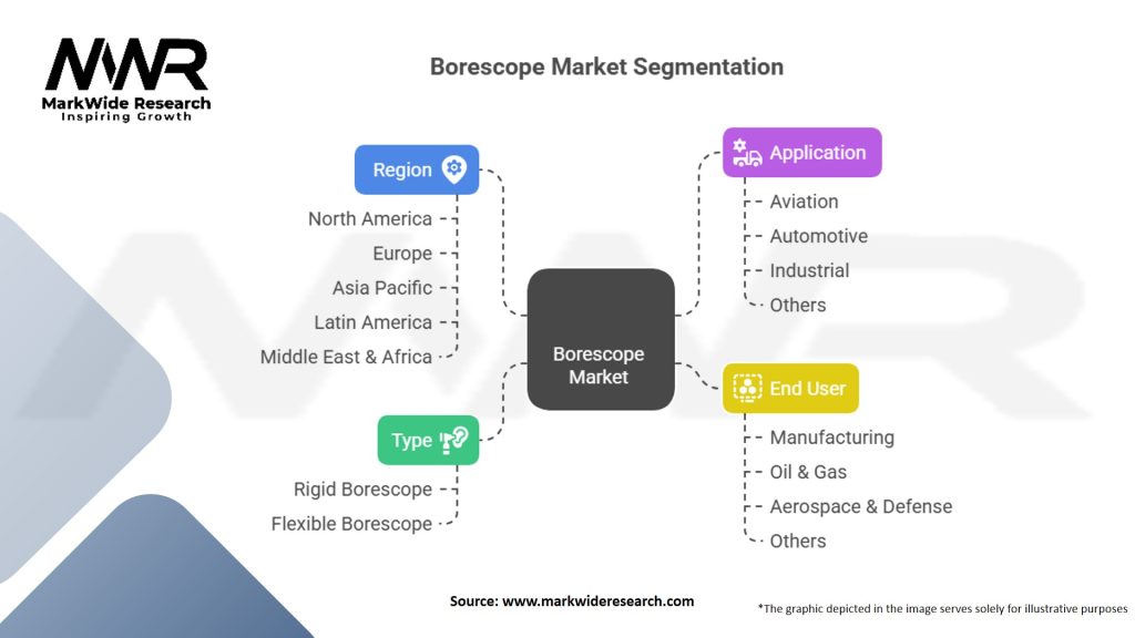 Borescope Market Segmentation