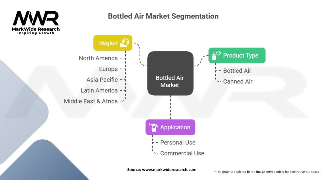 Bottled Air Market Segmentation