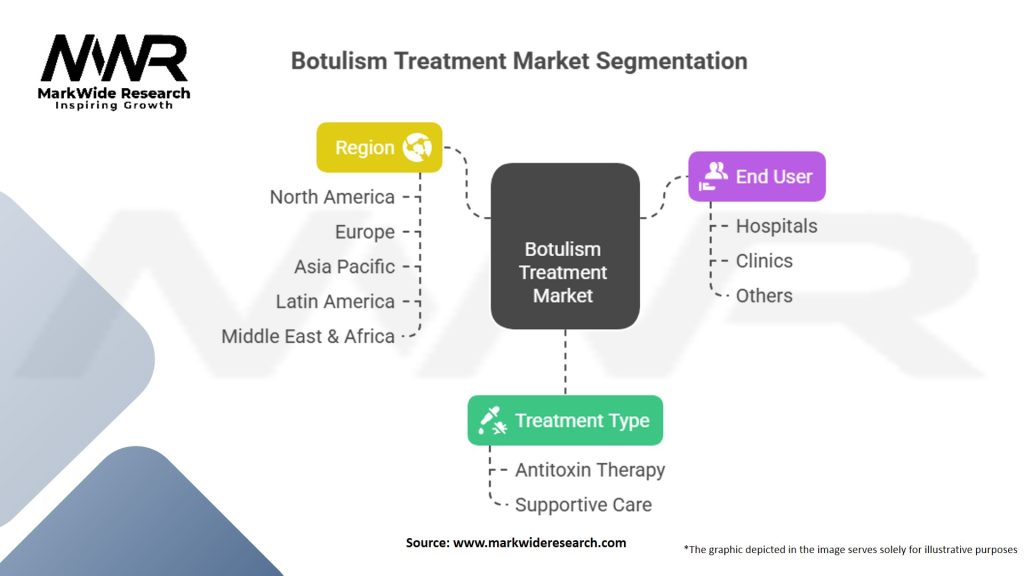 Botulism Treatment Market Segmentation