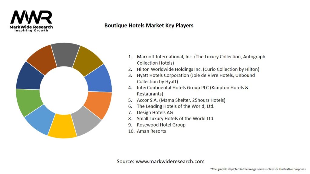 Boutique Hotels Market Key Players