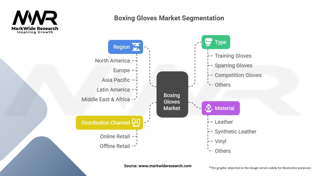 Boxing Gloves Market Segmentation