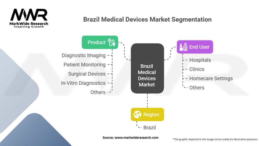 Brazil Medical Devices Market Segmentation