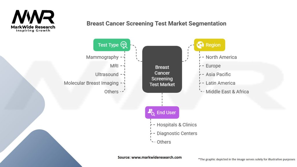Breast Cancer Screening Test Market