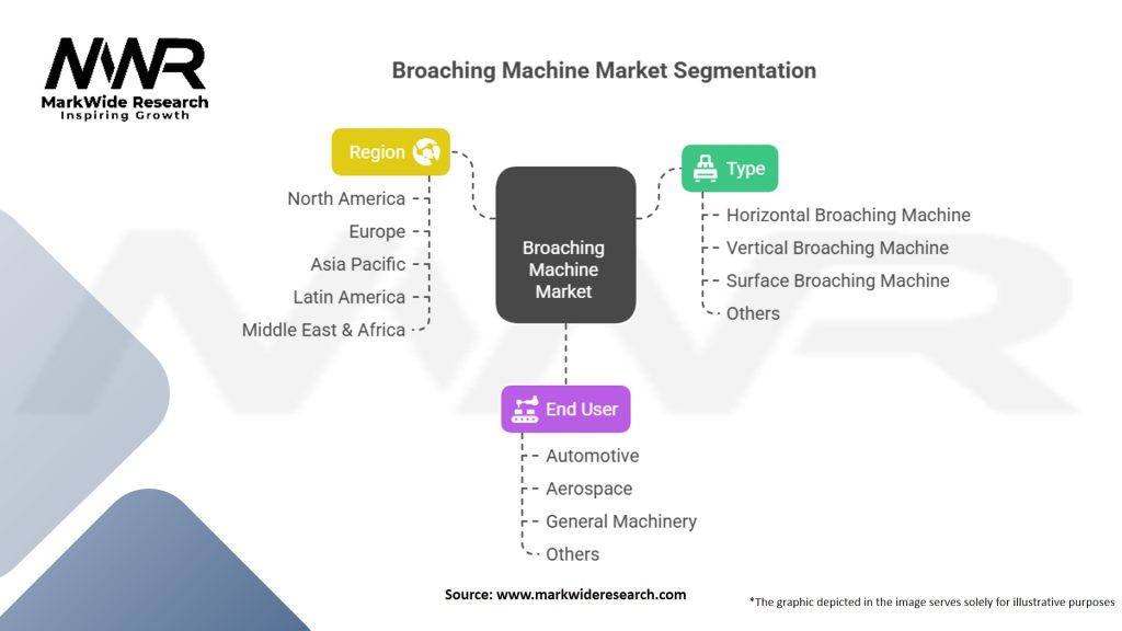 Broaching Machine Market Segmentation