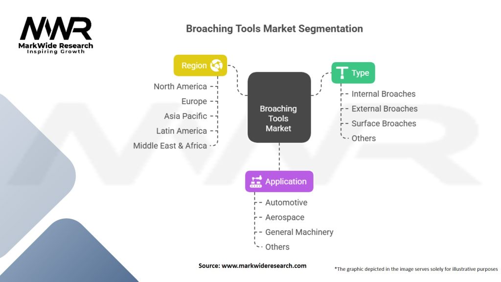 Broaching Tools Market Segmentation