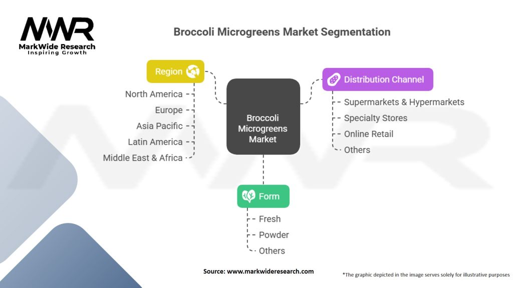Broccoli Microgreens Market