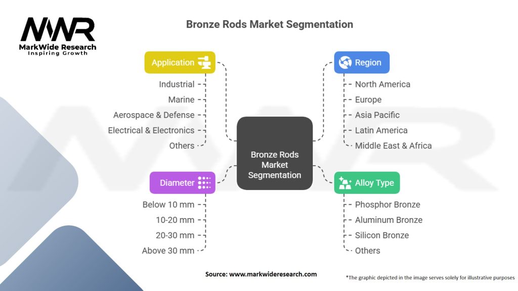 Bronze Rods Market Segmentation