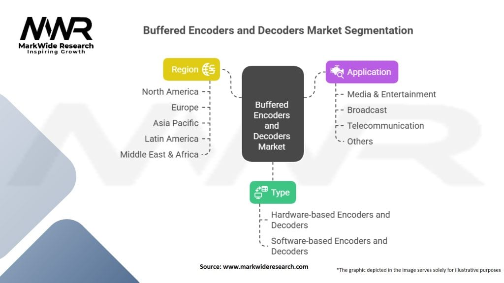 Buffered Encoders and Decoders Market Segmentation