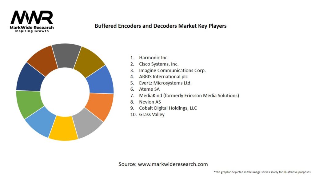 Buffered Encoders and Decoders Market Key Players