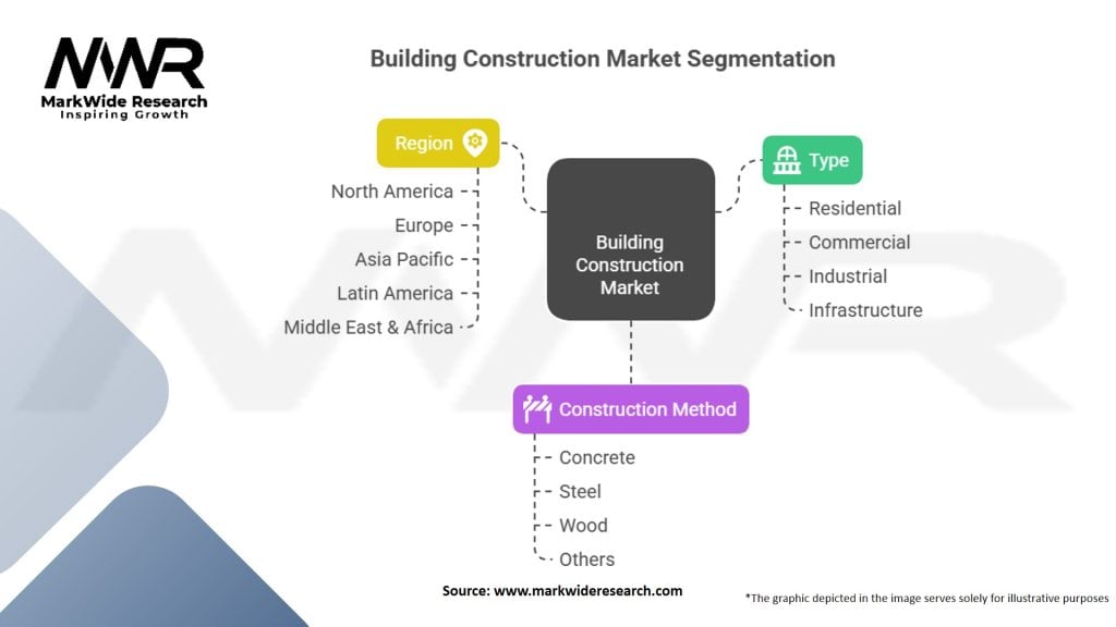Building Construction Market