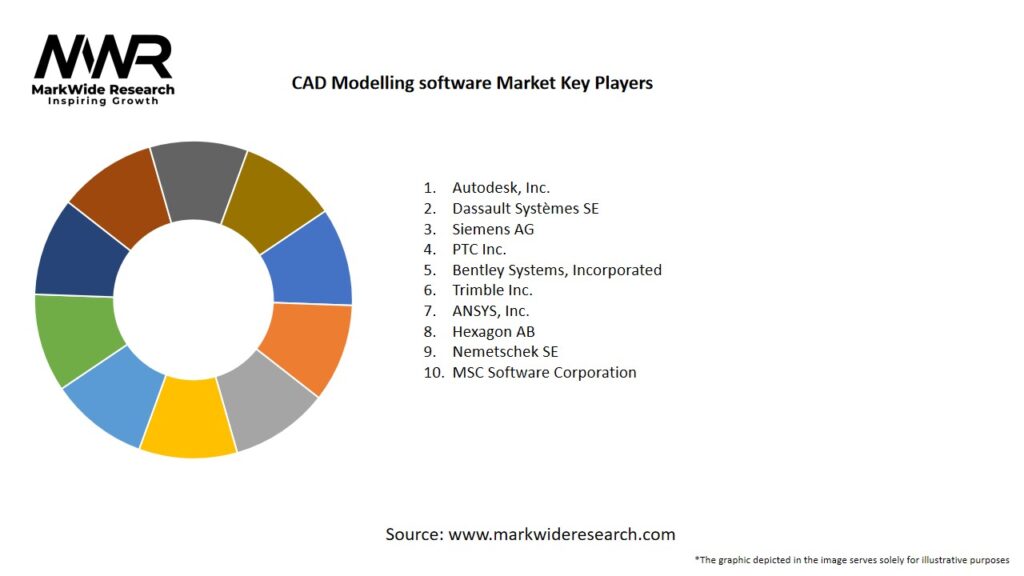 CAD Modelling Software Market