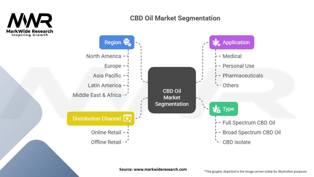 CBD Oil Market