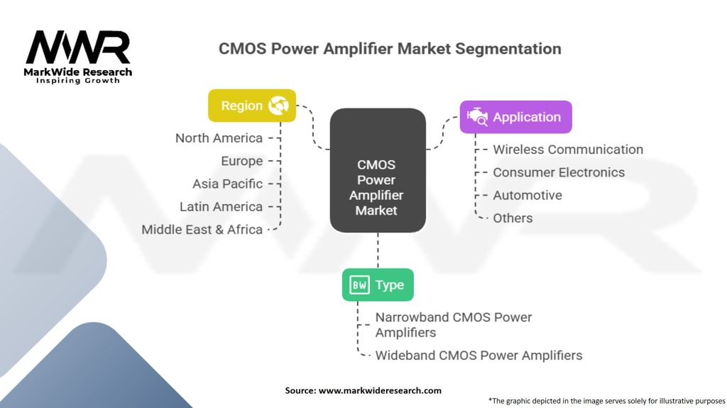 CMOS Power Amplifier Market Segmentation
