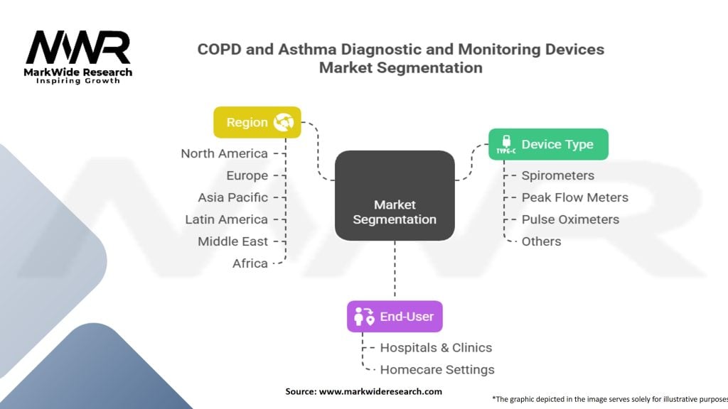 COPD and Asthma Diagnostic and Monitoring Devices Market Segmentation