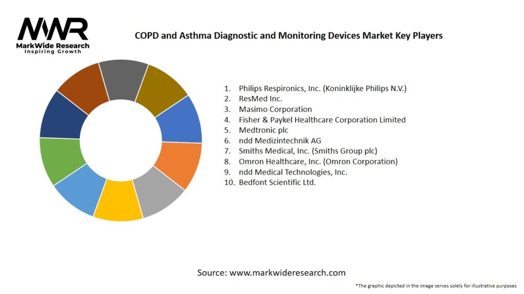 COPD and Asthma Diagnostic and Monitoring Devices Market Key Players