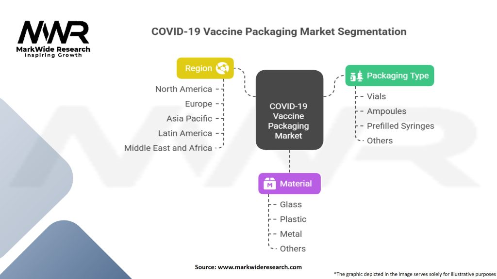 COVID-19 Vaccine Packaging Market