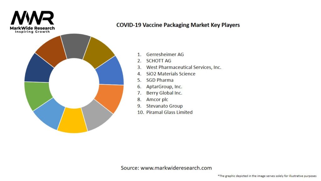 COVID-19 Vaccine Packaging Market