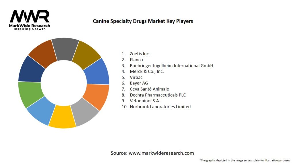 Canine Specialty Drugs Market