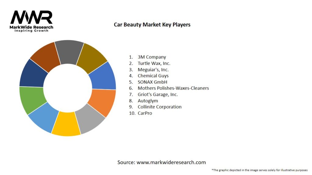 Car Beauty Market