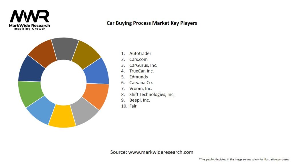 Car Buying Process Market