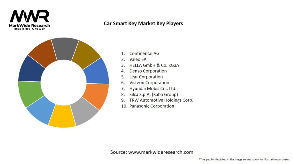 Car Smart Key Market
